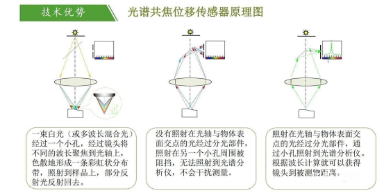 光譜共焦位移傳感器的測量原理是什么？又有哪些測量步驟呢？